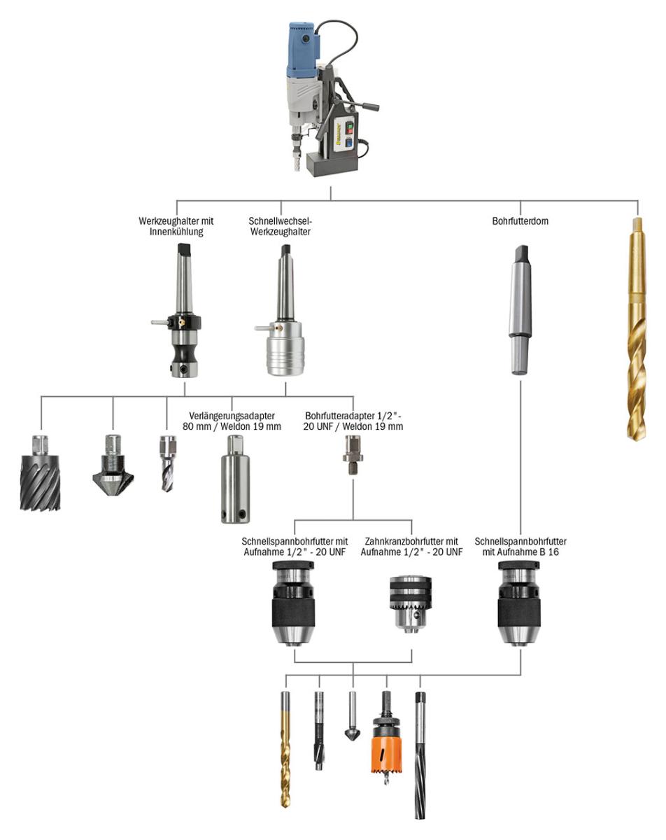 01-1378 Bernardo Magnet-Kernbohrmaschinen MD 1000